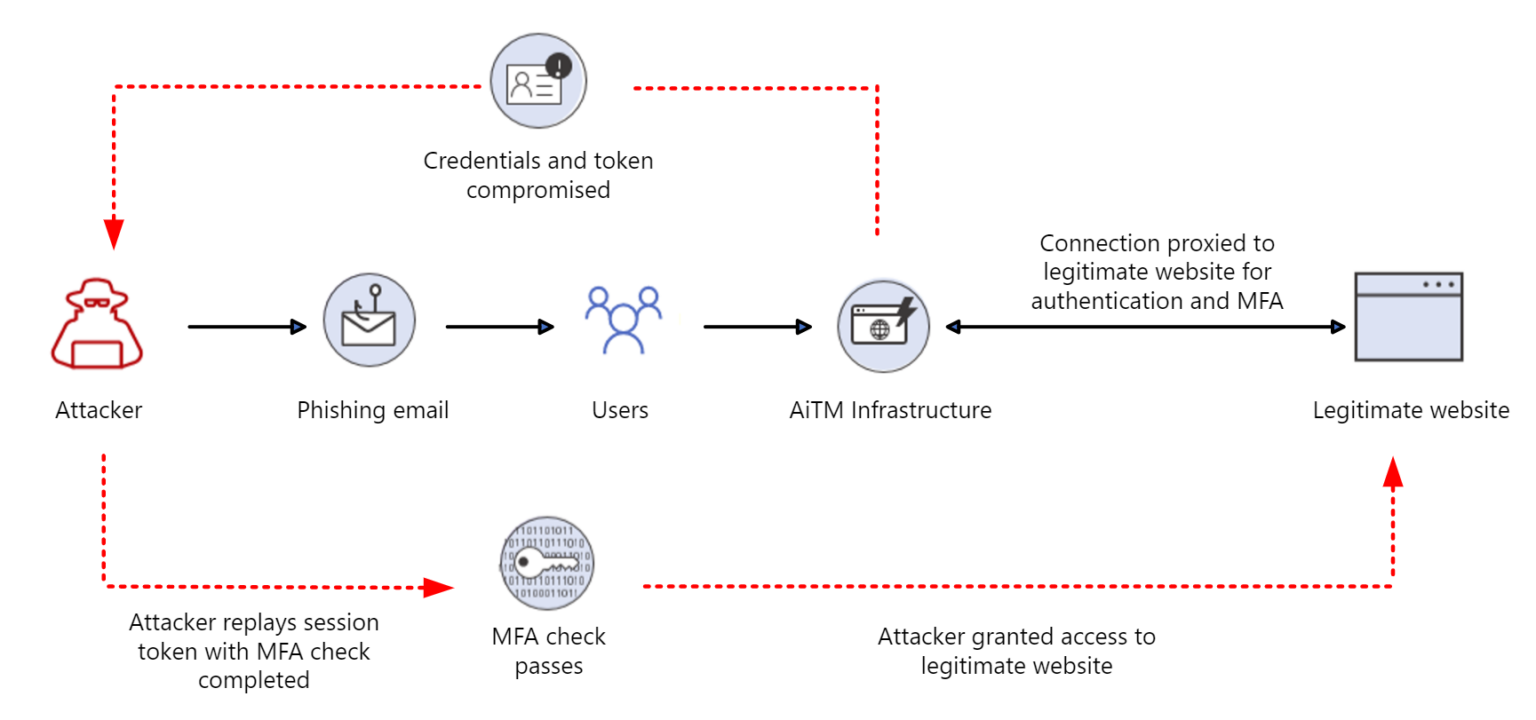 Cloud-token-theft_3_Adversary-in-the-Middle-attack-flowchart-1536x720.png