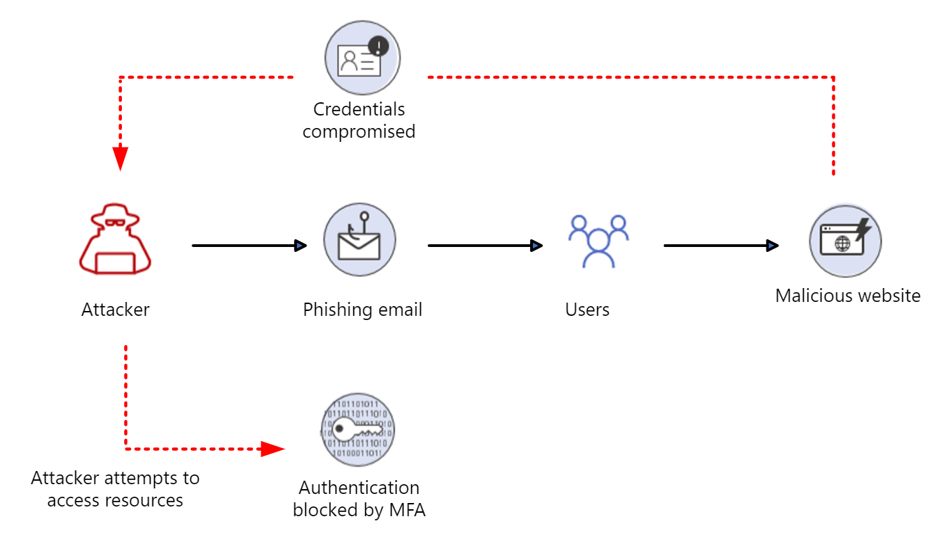 Cloud-token-theft_2_Common-credential-phishing-attack-mitigated-by-MFA.png